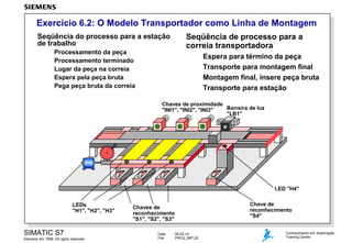 Exercício 6.2: O Modelo Transportador como Linha de Montagem
Seqüência do processo para a estação
de trabalho
Processamento da peça
Processamento terminado
Lugar da peça na correia
Espera pela peça bruta
Pega peça bruta da correia

Seqüência de processo para a
correia transportadora
Espera para término da peça
Transporte para montagem final
Montagem final, insere peça bruta
Transporte para estação

Chaves de proximidade
Barreira de luz
"INI1", "INI2", "INI3"
"LB1"

LED "H4"
LEDs
"H1", "H2", "H3"

SIMATIC S7
Siemens AG 1999. All rights reserved.

Chave de
reconhecimento
"S4"

Chaves de
reconhecimento
"S1", "S2", "S3"
Date:
File:

09.03.14
PRO2_06P.20

Conhecimento em Automação
Training Center

 