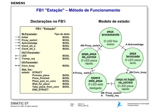 FB1 "Estação" – Método de Funcionamento
Declarações no FB1:

Modelo de estado:

FB1: "Estação"
IN-Parameter:
Initial
Proxy_switch
Acknowledge
Clock_bit_q
Clock_bit_s

peça
processando

Tipo de dado:
BOOL
BOOL
BOOL
BOOL
BOOL

OUT-Parameter:
LED
Transp_req

AN Proxy_switch

BOOL
BOOL

I/O-Parameter:
Conv_busy

BOOL

Stat. Var.:
estado STRUCT
Process_piece
Piece_finished
Place_part_on_conv
Wait_for_piece
Take_piece_from_conv
END_STRUCT

BOOL
BOOL
BOOL
BOOL
BOOL

O LED fica
aceso

A Acknowledge

peça
terminada
O LED pisca
lento

pega_peça
da_correia
O LED pisca
rápido

AN Conv_busy

A Proxy_ switch

espera
pela_peça
O LED está
desligado

peça no lugar
na_correia
O LED pisca
rápido

AN Proxy_switch
A Transp_req

SIMATIC S7
Siemens AG 1999. All rights reserved.

Date:
File:

09.03.14
PRO2_06P.22

Conhecimento em Automação
Training Center

 