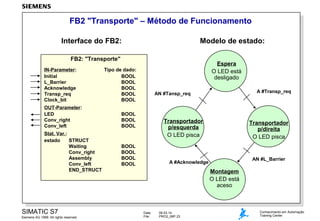 FB2 "Transporte" – Método de Funcionamento
Interface do FB2:

Modelo de estado:

FB2: "Transporte"
IN-Parameter:
Initial
L_Barrier
Acknowledge
Transp_req
Clock_bit
OUT-Parameter:
LED
Conv_right
Conv_left
Stat. Var.:
estado
STRUCT
Waiting
Conv_right
Assembly
Conv_left
END_STRUCT

SIMATIC S7
Siemens AG 1999. All rights reserved.

Espera
O LED está
desligado

Tipo de dado:
BOOL
BOOL
BOOL
BOOL
BOOL

A #Transp_req

AN #Tansp_req

BOOL
BOOL
BOOL

Transportador
p/esquerda
O LED pisca

BOOL
BOOL
BOOL
BOOL

Transportador
p/direita
O LED pisca

AN #L_Barrier

A #Acknowledge

Montagem
O LED está
aceso

Date:
File:

09.03.14
PRO2_06P.23

Conhecimento em Automação
Training Center

 