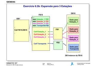 Exercício 6.2b: Expansão para 3 Estações
DB10

FB10
OB1

.
Call FB10,DB10
.

...
stat
stat
stat
stat

Estação_1 FB1
Estação_2 FB1
Estação_3 FB1
Transporte FB2

Dado para
Estação_1

FB1
Call Estação_1

Dado para
Estação_2

Call Estação_2
Call Estação_3

Dado para
Estação_3
FB2

Call Transporte

Dado para
Transporte

DB Instance do FB10

SIMATIC S7
Siemens AG 1999. All rights reserved.

Date:
File:

09.03.14
PRO2_06P.24

Conhecimento em Automação
Training Center

 