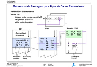 Mecanismo de Passagem para Tipos de Dados Elementares
Parâmetros Elementares
atuais na:
área de endereço de memória M
IB0 1 0 0 1 0 0 1 0
imagem de processo
...
pilha L p/o chamador
Função FC10

OB1

OB1

in
in
out
...

Execução do
programa
chamada FC10
On_1 :=
On_2 :=
Off
:=

I 0.1
I 0.2
Q8.0

BLD
=
UC

BLD

Parâmetro
do bloco

1
L
FC
P#I
P#I
P#Q
2

20.0
10
0.1
0.2
8.0

SIMATIC S7

BOOL
BOOL
BOOL

#On_1
#On_2
#Off

Parâmetro
Formal

Parâmetro
atual

Siemens AG 1999. All rights reserved.

...
A
A
=
...

On_1
On_2
Off

Date:
File:

09.03.14
PRO2_06P.5

Conhecimento em Automação
Training Center

 