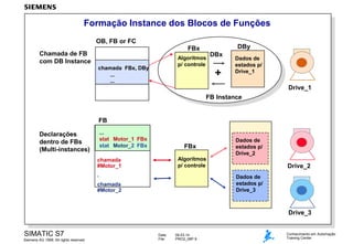 Formação Instance dos Blocos de Funções
OB, FB or FC

DBy

FBx

Chamada de FB
com DB Instance

Algorítmos
p/ controle

chamada FBx, DBy
...
...

DBx

+

Dados de
estados p/
Drive_1

Drive_1
FB Instance

FB
...
stat Motor_1 FBx
stat Motor_2 FBx

Declarações
dentro de FBs
(Multi-instances)

FBx
Algorítmos
p/ controle

chamada
#Motor_1
.

Dados de
estados p/
Drive_2

Drive_2
Dados de
estados p/
Drive_3

chamada
#Motor_2

Drive_3

SIMATIC S7
Siemens AG 1999. All rights reserved.

Date:
File:

09.03.14
PRO2_06P.9

Conhecimento em Automação
Training Center

 
