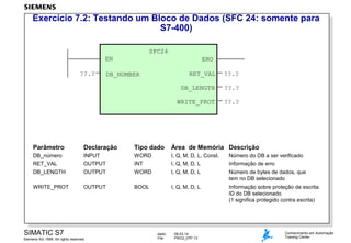 Exercício 7.2: Testando um Bloco de Dados (SFC 24: somente para
S7-400)
SFC24
EN
??.?

ENO
RET_VAL

??.?

DB_LENGTH

??.?

WRITE_PROT

DB_NUMBER

??.?

Parâmetro

Declaração

Tipo dado

Área de Memória Descrição

DB_número
RET_VAL

INPUT
OUTPUT

WORD
INT

I, Q, M, D, L, Const.
I, Q, M, D, L

Número do DB a ser verificado
Informação de erro

DB_LENGTH

OUTPUT

WORD

I, Q, M, D, L

Número de bytes de dados, que
tem no DB selecionado

WRITE_PROT

OUTPUT

BOOL

I, Q, M, D, L

Informação sobre proteção de escrita
ID do DB selecionado
(1 significa protegido contra escrita)

SIMATIC S7
Siemens AG 1999. All rights reserved.

dado:
File:

09.03.14
PRO2_07P.13

Conhecimento em Automação
Training Center

 