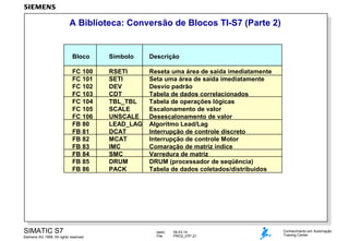 A Biblioteca: Conversão de Blocos TI-S7 (Parte 2)

Bloco

Símbolo

Descrição

FC 100
FC 101
FC 102
FC 103
FC 104
FC 105
FC 106
FB 80
FB 81
FB 82
FB 83
FB 84
FB 85
FB 86

RSETI
SETI
DEV
CDT
TBL_TBL
SCALE
UNSCALE
LEAD_LAG
DCAT
MCAT
IMC
SMC
DRUM
PACK

Reseta uma área de saída imediatamente
Seta uma área de saída imediatamente
Desvio padrão
Tabela de dados correlacionados
Tabela de operações lógicas
Escalonamento de valor
Desescalonamento de valor
Algorítmo Lead/Lag
Interrupção de controle discreto
Interrupção de controle Motor
Comaração de matriz índice
Varredura de matriz
DRUM (processador de seqüência)
Tabela de dados coletados/distribuidos

SIMATIC S7
Siemens AG 1999. All rights reserved.

dado:
File:

09.03.14
PRO2_07P.21

Conhecimento em Automação
Training Center

 