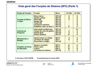 Vista geral das Funções do Sistema (SFC) (Parte 1)
Grupo de Funções

S7-300

S7-400

SFC 20
SFC 21
SFC 22
SFC 23
SFC 24
SFC 25
SFC 44

X
X
X
X1)

X
X
X
X
X
X
X

Controle de
Programa

Interrupção multiproces.
Tempo do ciclo de gatilho
Estado Stop
Atraso (Espera)

SFC 35
SFC 43
SFC 46
SFC 47

X
X
X1)

X2)
X
X
X

Manipulando o
Relógio

Ajusta tempo no relógio
Lê tempo do relógio
Sincroniza o relógio

SFC 0
SFC 1
SFC 48

X
X
-

X
X
X

Contador de Horas
de Operação

Ajusta o contador
Parte e para
Leitura
Ler tempo do sistema

SFC 2
SFC 3
SFC 4
SFC 64

X1)
X1)
X1)
X

X
X
X
X

Funções de Bloco
e Cópia

1) não para a CPU 312IFM

SIMATIC S7
Siemens AG 1999. All rights reserved.

Função

Bloco

Mover bloco
Ajustar campo
Gerar DB
Apagar DB
Testar DB
Comprimir memória
Substituir valor no Accu 1

2) somente para as novas CPUs

dado:
File:

09.03.14
PRO2_07P.5

Conhecimento em Automação
Training Center

 