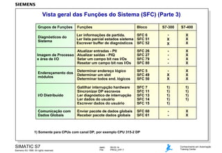 Vista geral das Funções do Sistema (SFC) (Parte 3)
Grupos de Funções

Funções

Bloco

Diagnósticos do
Sistema

Ler informações de partida.
SFC 6
Ler lista parcial estados sistema SFC 51
Escrever buffer de diagnósticos SFC 52

S7-300

S7-400

X
X

X
X
X

Atualizar entradas - PII
Imagem de Processo Atualizar saídas - PIQ
e área de I/O
Setar um campo bit nas I/Os
Resetar um campo bit nas I/Os

SFC 26
SFC 27
SFC 79
SFC 80

-

X
X
X
X

Endereçamento dos
módulos

Determinar endereço lógico
Determinar um slot
Determinar todos end. lógicos

SFC 5
SFC 49
SFC 50

X
X

X
X
X

I/O Distribuído

Gatilhar interrupção hardware
Sincronizar DP escravos
Ler diagnóstico de interrupção
Ler dados do usuário
Escrever dados do usuário

SFC 7
SFC 11
SFC 13
SFC 14
SFC 15

1)
1)
1)
1)
1)

1)
1)
1)
1)

Comunicação com
Dados Globais

Enviar pacote de dados globais
Receber pacote dados globais

SFC 60
SFC 61

-

X
X

1) Somente para CPUs com canal DP, por exemplo CPU 315-2 DP

SIMATIC S7
Siemens AG 1999. All rights reserved.

dado:
File:

09.03.14
PRO2_07P.7

Conhecimento em Automação
Training Center

 