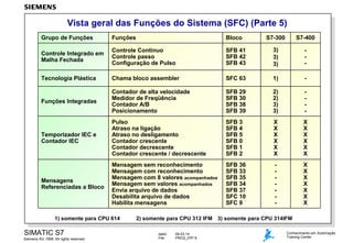 Vista geral das Funções do Sistema (SFC) (Parte 5)
Grupo de Funções

Funções

Bloco

S7-300

S7-400

Controle Integrado em
Malha Fechada

Controle Contínuo
Controle passo
Configuração de Pulso

SFB 41
SFB 42
SFB 43

3)
3)
3)

-

Tecnologia Plástica

Chama bloco assembler

SFC 63

1)

-

Funções Integradas

Contador de alta velocidade
Medidor de Freqüência
Contador A/B
Posicionamento

SFB 29
SFB 30
SFB 38
SFB 39

2)
2)
3)
3)

-

Temporizador IEC e
Contador IEC

Pulso
Atraso na ligação
Atraso no desligamento
Contador crescente
Contador decrescente
Contador crescente / decrescente

SFB 3
SFB 4
SFB 5
SFB 0
SFB 1
SFB 2

X
X
X
X
X
X

X
X
X
X
X
X

Mensagens
Referenciadas a Bloco

Mensagem sem reconhecimento
Mensagem com reconhecimento
Mensagem com 8 valores acompanhados
Mensagem sem valores acompanhados
Envia arquivo de dados
Desabilita arquivo de dados
Habilita mensagens

SFB 36
SFB 33
SFB 35
SFB 34
SFB 37
SFC 10
SFC 9

-

X
X
X
X
X
X
X

1) somente para CPU 614

SIMATIC S7
Siemens AG 1999. All rights reserved.

2) somente para CPU 312 IFM 3) somente para CPU 314IFM
dado:
File:

09.03.14
PRO2_07P.9

Conhecimento em Automação
Training Center

 