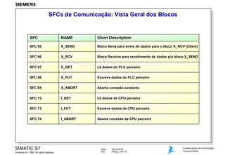 SFCs de Comunicação: Vista Geral dos Blocos

SFC

NAME

Short Description

SFC 65

X_SEND

Bloco Send para envio de dados para o bloco X_RCV (Client)

SFC 66

X_RCV

Bloco Receive para recebimento de dados p/o bloco X_SEND

SFC 67

X_GET

Lê dados do PLC parceiro

SFC 68

X_PUT

Escreve dados do PLC parceiro

SFC 69

X_ABORT

Aborta conexão existente

SFC 72

I_GET

Lê dados da CPU parceira

SFC 73

I_PUT

Escreve dados da CPU parceira

SFC 74

I_ABORT

Aborta conexão da CPU parceira

SIMATIC S7
Siemens AG 1999. All rights reserved.

Date:
File:

09.03.2014
PRO2_10P.10

Conhecimento em Automação
Training Center

 