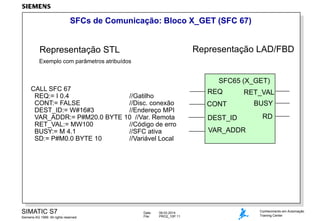 SFCs de Comunicação: Bloco X_GET (SFC 67)

Representação LAD/FBD

Representação STL
Exemplo com parâmetros atribuídos

SFC65 (X_GET)
CALL SFC 67
REQ:= I 0.4
//Gatilho
CONT:= FALSE
//Disc. conexão
DEST_ID:= W#16#3
//Endereço MPI
VAR_ADDR:= P#M20.0 BYTE 10 //Var. Remota
RET_VAL:= MW100
//Código de erro
BUSY:= M 4.1
//SFC ativa
SD:= P#M0.0 BYTE 10
//Variável Local

SIMATIC S7
Siemens AG 1999. All rights reserved.

Date:
File:

09.03.2014
PRO2_10P.11

REQ

RET_VAL

CONT
DEST_ID

BUSY

RD

VAR_ADDR

Conhecimento em Automação
Training Center

 