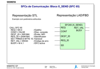 SFCs de Comunicação: Bloco X_SEND (SFC 65)

Representação LAD/FBD

Representação STL
Exemplo com parâmetros atribuídos

CALL SFC 65
REQ:= M4.0
CONT:= FALSE
DEST_ID:= W#16#4
REQ_ID:= DW#16#1
SD:= P#M20.0 BYTE 10
RET_VAL:= MW40
BUSY:= M 4.1

SFC65 (X_SEND)
REQ
RET_VAL
BUSY
CONT

//Gatilho
//Disc. conexão
//Ender. MPI
//Identificador
//Variável
//Código de erro
//SFC activa

DEST_ID
REQ_ID
SD

SIMATIC S7
Siemens AG 1999. All rights reserved.

Date:
File:

09.03.2014
PRO2_10P.13

Conhecimento em Automação
Training Center

 