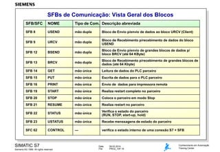 SFBs de Comunicação: Vista Geral dos Blocos
SFB/SFC

NOME

Tipo de Com. Descrição abreviada

SFB 8

USEND

mão dupla

Bloco de Envio p/envio de dados ao bloco URCV (Client)

SFB 9

URCV

mão dupla

Bloco de Recebimento p/recebimento de dados do bloco
USEND

SFB 12

BSEND

mão dupla

Bloco de Envio p/envio de grandes blocos de dados p/
bloco BRCV (até 64 KByte)

SFB 13

BRCV

mão dupla

Bloco de Recebimento p/recebimento de grandes blocos de
dados (até 64 Kbyte)

SFB 14

GET

mão única

Leitura de dados do PLC parceiro

SFB 15

PUT

mão única

Escrita de dados para o PLC parceiro

SFB 16

PRINT

mão única

Envio de dados para impressora remota

SFB 19

START

mão única

Realiza restart completo no parceiro

SFB 20

STOP

mão única

Coloca o parceiro em modo Stop

SFB 21

RESUME

mão única

Realiza restart no parceiro

SFB 22

STATUS

mão única

Verifica o estado do parceiro
(RUN, STOP, start-up, hold)

SFB 23

USTATUS

mão única

Recebe menssagens de estado do parceiro

SFC 62

CONTROL

---

verifica o estado interno de uma conexão S7 + SFB

SIMATIC S7
Siemens AG 1999. All rights reserved.

Date:
File:

09.03.2014
PRO2_10P.16

Conhecimento em Automação
Training Center

 