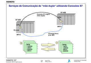 Serviços de Comunicação de “mão dupla“ utilizando Conexões S7
S7-400
Conexão S7 Lógica
(mão dupla)

CPU
S7-400

1
MPI=2

CPU
MPI=3

2
ID Local

MPI=2
Conexão física,
p.ex. MPI

MPI=2

1

2

SFB:

SIMATIC S7
Siemens AG 1999. All rights reserved.

SFBs

- USEND
- URCV
- BSEND
- BRCV

- URCV
- USEND
- BRCV
- BSEND

Date:
File:

09.03.2014
PRO2_10P.18

Conhecimento em Automação
Training Center

 