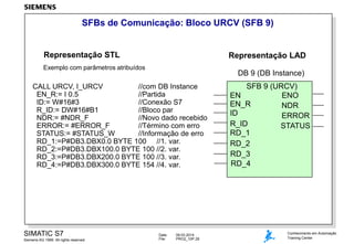 SFBs de Comunicação: Bloco URCV (SFB 9)

Representação STL

Representação LAD

Exemplo com parâmetros atribuídos

DB 9 (DB Instance)

CALL URCV, I_URCV
//com DB Instance
EN_R:= I 0.5
//Partida
ID:= W#16#3
//Conexão S7
R_ID:= DW#16#B1
//Bloco par
NDR:= #NDR_F
//Novo dado recebido
ERROR:= #ERROR_F
//Término com erro
STATUS:= #STATUS_W
//Informação de erro
RD_1:=P#DB3.DBX0.0 BYTE 100 //1. var.
RD_2:=P#DB3.DBX100.0 BYTE 100 //2. var.
RD_3:=P#DB3.DBX200.0 BYTE 100 //3. var.
RD_4:=P#DB3.DBX300.0 BYTE 154 //4. var.

SIMATIC S7
Siemens AG 1999. All rights reserved.

Date:
File:

09.03.2014
PRO2_10P.26

SFB 9 (URCV)
EN
ENO
EN_R
NDR
ID
ERROR
R_ID
STATUS
RD_1
RD_2
RD_3
RD_4

Conhecimento em Automação
Training Center

 