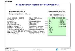 SFBs de Comunicação: Bloco BSEND (SFB 12)

Representação STL

Representação LAD

Exemplo com parâmetros atribuídos

DB 12 (DB Instance)

CALL BSEND, I_BSEND
//Com DB Instance
REQ:= I 0.4
//Partida
R:= I 0.5
//Reseta BSEND
ID:=W#16#3
//Conexão S7
R_ID:=DW#16#B2
//Bloco par
DONE:= #DONE_F
//Término c/ sucesso
ERROR:= #ERROR_F
//Término com erro
STATUS:= #STATUS_W
//Informação adicional
SD_1:=P#DB1.DBX0.0 BYTE 40000 //Dado enviado
LEN:= #DB_LEN
//Comprimento do dado

SIMATIC S7
Siemens AG 1999. All rights reserved.

Date:
File:

09.03.2014
PRO2_10P.27

SFB 12 (BSEND)
EN
ENO
REQ
DONE
R
ERROR
ID
STATUS
R_ID
SD_1
LEN

Conhecimento em Automação
Training Center

 