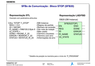 SFBs de Comunicação : Bloco STOP (SFB20)

Representação STL

Representação LAD/FBD

Exemplo com parâmetros atribuídos

CALL "STOP","I_STOP"
REQ:= I 0.0
ID:= W#16#1
PI_NAME:= P#M100.0 Byte 9
IO_STATE:=
DONE:= #DONE_F_20
ERROR:= #ERROR_F_20
STATUS:= #STATUS_W_20

DB20 (DB Instance)

//DB Instance
//Degrau de partida
//Número da conexão
//Ver nota de rodapé
//Não usado
//Término c/sucesso
//Término com erro
//Informações de erro

SFB20(STOP)
EN
ENO
REQ
DONE
ID
ERROR
PI_NAME
STATUS
IO_STATE

* Detalhe da posição na memória para o início do: 'P_PROGRAM''

SIMATIC S7
Siemens AG 1999. All rights reserved.

Date:
File:

09.03.2014
PRO2_10P.29

Conhecimento em Automação
Training Center

 