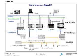 Sub-redes em SIMATIC

P G 720

OPs

PC, OS

PG

Rede MPI
Ethernet Industrial
Ponto a Ponto

PROFIBUS

SIMATIC S5

S7-400

M7-400

S7-300

PROFIBUS DP

Nível de Célula

-SINUMERIK, RCM
-TI 505
-Outros PLC

Nível de Campo
DP/AS-I Link
ET 200C

ET 200B/L
ASI (Actuator Sensor Interface)

Nível AS-I
Fonte de Alimentação AS-I

Sub módule AS-I

Equipamentos de campo com
AS-I ASIC

SIMATIC S7
Siemens AG 1999. All rights reserved.

Date:
File:

Sensores e Atuadores

09.03.2014
PRO2_10P.3

Conhecimento em Automação
Training Center

 