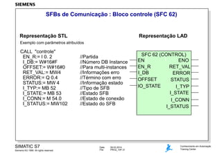 SFBs de Comunicação : Bloco controle (SFC 62)

Representação STL

Representação LAD

Exemplo com parâmetros atribuídos

CALL "controle"
EN_R:= I 0. 2
I_DB:= W#16#F
OFFSET:= W#16#0
RET_VAL:= MW4
ERROR:= Q 0.4
STATUS:= MW 4
I_TYP:= MB 52
I_STATE:= MB 53
I_CONN:= M 54.0
I_STATUS:= MW102

SIMATIC S7
Siemens AG 1999. All rights reserved.

//Partida
//Número DB Instance
//Para multi-instances
//Informações erro
//Término com erro
//Informação estado
//Tipo de SFB
//Estado SFB
//Estado de conexão
//Estado do SFB

Date:
File:

09.03.2014
PRO2_10P.31

SFC 62 (CONTROL)
EN
ENO
EN_R
RET_VAL
I_DB
ERROR
OFFSET
STATUS
IO_STATE
I_TYP
I_STATE
I_CONN
I_STATUS

Conhecimento em Automação
Training Center

 