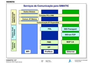 Dados Globais
Funções PG e IHM
Comun. S7 Básica
Comunicação S7 Expandida

Comun. Conf.
Padrões

Comunicação
SIMATIC S7

Serviços de Comunicação para SIMATIC

FDL

ISO-on-TCP

Comunic.
aberta

FMS

Siemens AG 1999. All rights reserved.

MAP 3.0

DP
MPI

SIMATIC S7

ISO-Transport

Profibus

Date:
File:

09.03.2014
PRO2_10P.4

Ethernet

Conhecimento em Automação
Training Center

 