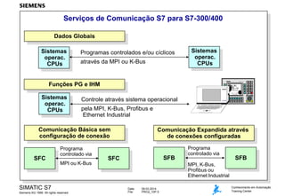 Serviços de Comunicação S7 para S7-300/400
Dados Globais
Sistemas
operac.
CPUs

Programas controlados e/ou cíclicos
através da MPI ou K-Bus

Sistemas
operac.
CPUs

Funções PG e IHM

Sistemas
operac.
CPUs

Controle através sistema operacional

PG 720

pela MPI, K-Bus, Profibus e
Ethernet Industrial

Comunicação Básica sem
configuração de conexão

Comunicação Expandida através
de conexões configuradas

Programa
controlado via

Programa
controlado via

SFC

MPI ou K-Bus

SIMATIC S7
Siemens AG 1999. All rights reserved.

SFB

SFC

SFB

MPI, K-Bus,
Profibus ou
Ethernet Industrial
Date:
File:

09.03.2014
PRO2_10P.5

Conhecimento em Automação
Training Center

 