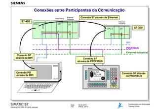 Conexões entre Participantes da Comunicação
PROFIBUS

Ethernet
Industrial

Conexão S7 através de Ethernet

S7-400
CP

CPU 1

Ethernet
Industrial

CP
CPU 2

S7-300

CP

MPI
PROFIBUS
Ethernet Industrial
Conexão S7
através de MPI

Conexão S7
através de PROFIBUS

Conexão PG
através de MPI

Conexão OP através
de PROFIBUS
PG 720

SIMATIC S7
Siemens AG 1999. All rights reserved.

Date:
File:

09.03.2014
PRO2_10P.6

Conhecimento em Automação
Training Center

 