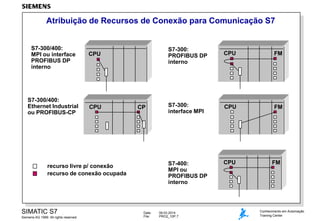 Atribuição de Recursos de Conexão para Comunicação S7

S7-300/400:
MPI ou interface
PROFIBUS DP
interno

S7-300/400:
Ethernet Industrial
ou PROFIBUS-CP

S7-300:
PROFIBUS DP
interno

CPU

CP

recurso livre p/ conexão
recurso de conexão ocupada

SIMATIC S7
Siemens AG 1999. All rights reserved.

Date:
File:

CPU

FM

S7-300:
interface MPI

CPU

FM

S7-400:
MPI ou
PROFIBUS DP
interno

CPU

CPU

09.03.2014
PRO2_10P.7

FM

Conhecimento em Automação
Training Center

 
