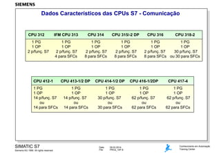 Dados Característicos das CPUs S7 - Comunicação

CPU 312

IFM CPU 313

CPU 314

CPU 315/-2 DP

1 PG
1 OP
2 p/funç. S7

1 PG
1 OP
2 p/funç. S7
4 para SFCs

1 PG
1 OP
2 p/funç. S7
8 para SFCs

1 PG
1 OP
2 p/funç. S7
8 para SFCs

CPU 412-1
1 PG
1 OP
14 p/funç. S7
ou
14 para SFCs

SIMATIC S7
Siemens AG 1999. All rights reserved.

CPU 316

CPU 318-2

1 PG
1 PG
1 OP
1 OP
2 p/funç. S7
30 p/funç. S7
8 para SFCs ou 30 para SFCs

CPU 413-1/2 DP

CPU 414-1/2 DP

CPU 416-1/2DP

CPU 417-4

1 PG
1 OP
14 p/funç. S7
ou
14 para SFCs

1 PG
1 OP
30 p/funç. S7
ou
30 para SFCs

1 PG
1 OP
62 p/funç. S7
ou
62 para SFCs

1 PG
1 OP
62 p/funç. S7
ou
62 para SFCs

Date:
File:

09.03.2014
PRO2_10P.8

Conhecimento em Automação
Training Center

 
