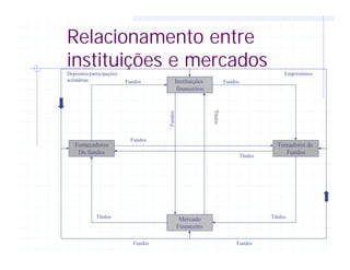 Relacionamento entre
instituições e mercados
Instituições
financeiros
Mercado
Financeiro
Fornecedores
De fundos
Tomadores de
Fundos
Títulos
Fundos
Fundos
Fundos
Depósitos/participações
acionárias
Empréstimos
Títulos
Fundos
Fundos
Títulos
Fundos
Títulos
 