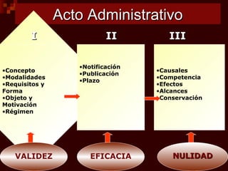 Acto AdministrativoActo Administrativo
•Concepto
•Modalidades
•Requisitos y
Forma
•Objeto y
Motivación
•Régimen
II IIII
•Notificación
•Publicación
•Plazo
IIIIII
•Causales
•Competencia
•Efectos
•Alcances
•Conservación
VALIDEZ EFICACIA NULIDADNULIDAD
 