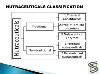 NUTRACEUTICALS CLASSIFICATION
 