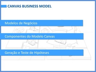 Modelos de Negócios
Componentes do Modelo Canvas
CANVAS BUSINESS MODEL
Geração e Teste de Hipóteses
 