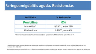 Antibiótico % Resistencias
Penicilina 0%
Macrólidos* 9,3%**, antes 22%
Clindamicina 1.7%**, antes 6%
*Menor en macrólidos de 16 átomos de carbono (Josamicina, Midecamicina) que en los de 14.
Macrolide and Clindamycin Resistance in Group a Streptococci Isolated From Children With Pharyngitis. Pediatric Infectious Disease Journal . 36(3):342-344, March 2017.
**Cambios evolutivos en las tasas y fenotipos de resistencia de Streptococcus pyogenes en una población pediátrica de Asturias, España (2005-2015) Rev Esp
Quimioter 2017; 30(2):90-95
Faringoamigdalitis aguda. Resistencias
 
