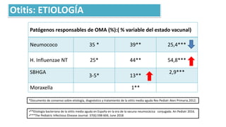 Patógenos responsables de OMA (%):( % variable del estado vacunal)
Neumococo 35 * 39** 25,4***
H. Influenzae NT 25* 44** 54,8***
SBHGA
3-5* 13**
2,9***
Moraxella 1**
*Documento de consenso sobre etiología, diagnóstico y tratamiento de la otitis media aguda Rev Pediatr Aten Primaria.2012;
•**Etiología bacteriana de la otitis media aguda en España en la era de la vacuna neumocócica conjugada. An Pediatr 2016.
•***The Pediatric Infectious Disease Journal. 37(6):598-604, June 2018
Otitis: ETIOLOGÍA
 