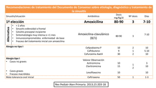 Recomendaciones de tratamiento del Documento de Consenso sobre etiologia, diagnóstico y tratamiento de
la sinusitis
Sinusitis/situación Antibiótico
Dosis
mg/Kg/d
Nº dosis Días
1ª elección Amoxicilina 80-90 3 7-10
Alternativa
• < 2 años
• Sinusitis esfenoidal o frontal
• Celulitis preseptal incipiente
• Sintomatología muy intensa o >1 mes
• Inmunocomprometidos enfermedad de base
• Fracaso del tratamiento inicial con amoxicilina
Amoxicilina-clavulánico
(8/1)
80-90 3
7-10
Alergia no tipo I Cefpodoxima P
Ceftibuteno
Cefuroxima Axetil
10
9
30
2
1
2
10
5-10
10
Alergia tipo I
• Casos no graves
• Casos graves
• Fracaso macrólidos
Valorar Observación
Azitromicina
Claritromicina
Levofloxacino
10
15
10
1
2
3
10
10
Mala tolerancia oral inicial Ceftriaxona 50 1 1-3
Rev Pediatr Aten Primaria. 2013;15:203-18.
 