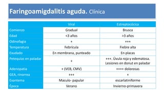 CLÍNICA
Viral Estreptocócica
Comienzo Gradual Brusca
Edad <3 años >3 años
Odinofagia + +++
Temperatura Febrícula Fiebre alta
Exudado En membrana, punteado En placas
Petequias en paladar
+
+++. Úvula roja y edematosa.
Lesiones en donut en paladar
Adenopatia + (VEB, CMV) ++++ dolorosas
GEA, rinorrea +++ +
Exantema Maculo- papular escarlatiniforme
Época Verano Invierno-primavera
Faringoamigdalitis aguda. Clínica
 