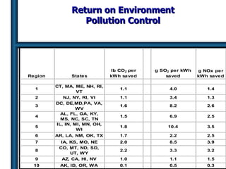 Return on Environment  Pollution Control   