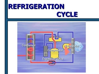 REFRIGERATION  CYCLE 
