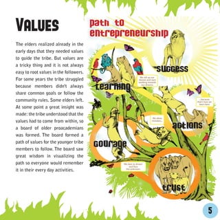 Values
The elders realized already in the
early days that they needed values
to guide the tribe. But values are
a tricky thing and it is not always
easy to root values in the followers.
                                                     We roll up our
For some years the tribe struggled                  sleeves and start
                                                    working towards
because members didn't always                          our dreams.


share common goals or follow the
community rules. Some elders left.                                              ...because
                                                                              that’s how we
                                                                                learn best.
At some point a great insight was
made: the tribe understood that the
                                                                We allow
values had to come from within, so                              mistakes...


a board of older proacademians
was formed. The board formed a
path of values for the younger tribe
members to follow. The board saw
great wisdom in visualizing the
path so everyone would remember         We dare to dream
                                            and face
it in their every day activities.        the unknown.




                                                                                        5
 