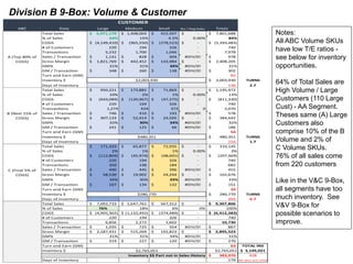 Division B 9-Box: Volume & Customer
Notes:
All ABC Volume SKUs
have low T/E ratios -
see below for inventory
opportunities...