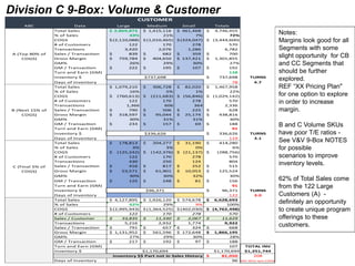 Division C 9-Box: Volume & Customer
Notes:
Margins look good for all
Segments with some
slight opportunity for CB
and CC S...