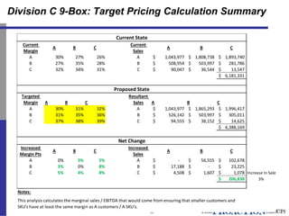 30
Division C 9-Box: Target Pricing Calculation Summary
Current
Margin
A B C
Current
Sales
A B C
A 30% 27% 26% A 1,043,977...