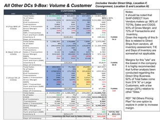 All Other DCs 9-Box: Volume & Customer
Notes:
It should be noted that
SHIP-DIRECT from
Vendors makes up: 96% of
TOTAL Sale...