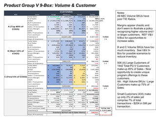 Product Group V 9-Box: Volume & Customer
Notes:
All ABC Volume SKUs have
poor T/E Ratios.
Margins appear chaotic and
don't...
