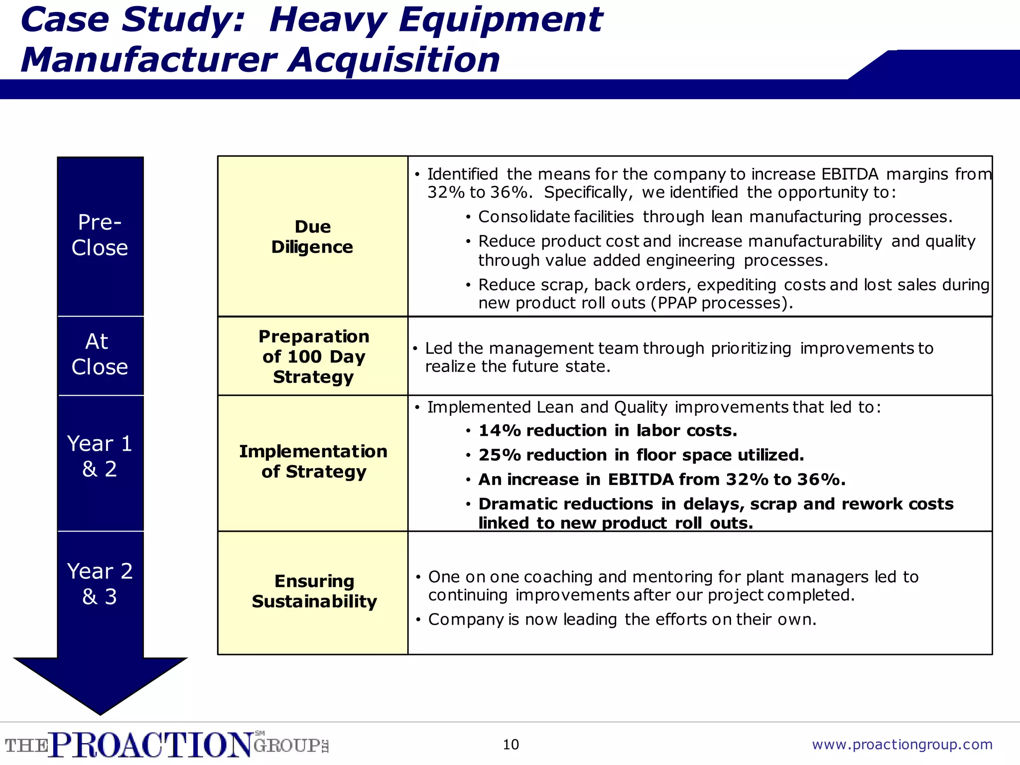 Case Study: Heavy Equipment
Manufacturer Acquisition


                             • Identified the means for the company to increase EBITDA margins from
                               32% to 36%. Specifically, we identified the opportunity to:
  Pre-                             • Consolidate facilities through lean manufacturing processes.
                 Due
                                   • Reduce product cost and increase manufacturability and quality
  Close       Diligence
                                     through value added engineering processes.
                                   • Reduce scrap, back orders, expediting costs and lost sales during
                                     new product roll outs (PPAP processes).

   At       Preparation
                             • Led the management team through prioritizing improvements to
            of 100 Day
  Close      Strategy
                               realize the future state.

                             • Implemented Lean and Quality improvements that led to:
                                   • 14% reduction in labor costs.
  Year 1   Implementation          • 25% reduction in floor space utilized.
   &2        of Strategy           • An increase in EBITDA from 32% to 36%.
                                   • Dramatic reductions in delays, scrap and rework costs
                                     linked to new product roll outs.


  Year 2      Ensuring       • One on one coaching and mentoring for plant managers led to
   &3       Sustainability     continuing improvements after our project completed.
                             • Company is now leading the efforts on their own.




                                       10                                      www.proactiongroup.com
 