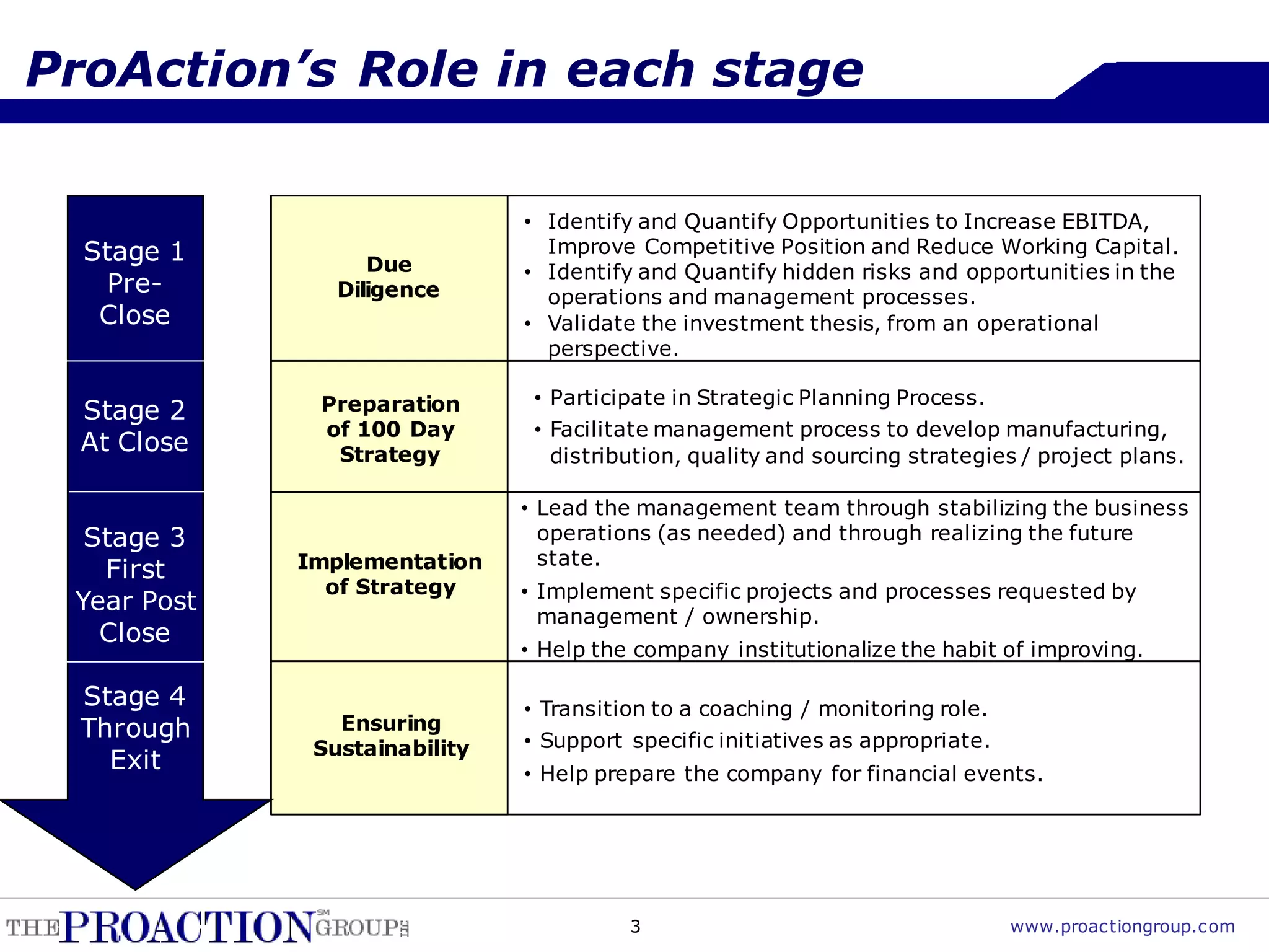 ProAction’s Role in each stage

                               • Identify and Quantify Opportunities to Increase EBITDA,
  Stage 1                        Improve Competitive Position and Reduce Working Capital.
                   Due         • Identify and Quantify hidden risks and opportunities in the
    Pre-        Diligence        operations and management processes.
   Close                       • Validate the investment thesis, from an operational
                                 perspective.

              Preparation       • Participate in Strategic Planning Process.
 Stage 2
              of 100 Day        • Facilitate management process to develop manufacturing,
 At Close      Strategy           distribution, quality and sourcing strategies / project plans.

                               • Lead the management team through stabilizing the business
  Stage 3                        operations (as needed) and through realizing the future
             Implementation      state.
   First
               of Strategy     • Implement specific projects and processes requested by
 Year Post
                                 management / ownership.
   Close
                               • Help the company institutionalize the habit of improving.

 Stage 4                       • Transition to a coaching / monitoring role.
 Through        Ensuring
              Sustainability   • Support specific initiatives as appropriate.
   Exit                        • Help prepare the company for financial events.




                                         3                                      www.proactiongroup.com
 