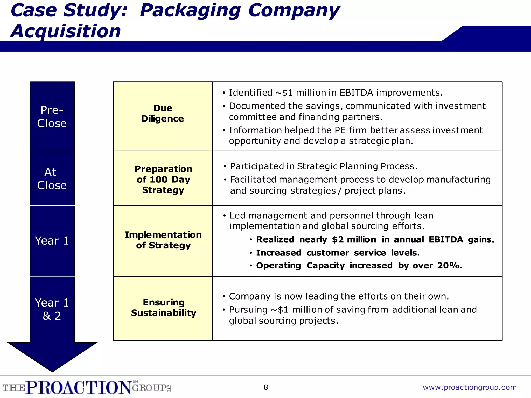 Case Study: Packaging Company
Acquisition


                             • Identified ~$1 million in EBITDA improvements.
                 Due         • Documented the savings, communicated with investment
  Pre-
              Diligence        committee and financing partners.
  Close
                             • Information helped the PE firm better assess investment
                               opportunity and develop a strategic plan.


            Preparation      • Participated in Strategic Planning Process.
   At
            of 100 Day       • Facilitated management process to develop manufacturing
  Close      Strategy          and sourcing strategies / project plans.

                             • Led management and personnel through lean
                               implementation and global sourcing efforts.
           Implementation
  Year 1     of Strategy
                                   • Realized nearly $2 million in annual EBITDA gains.
                                   • Increased customer service levels.
                                   • Operating Capacity increased by over 20%.


                             • Company is now leading the efforts on their own.
  Year 1      Ensuring
            Sustainability   • Pursuing ~$1 million of saving from additional lean and
   &2                          global sourcing projects.




                                      8                                   www.proactiongroup.com
 