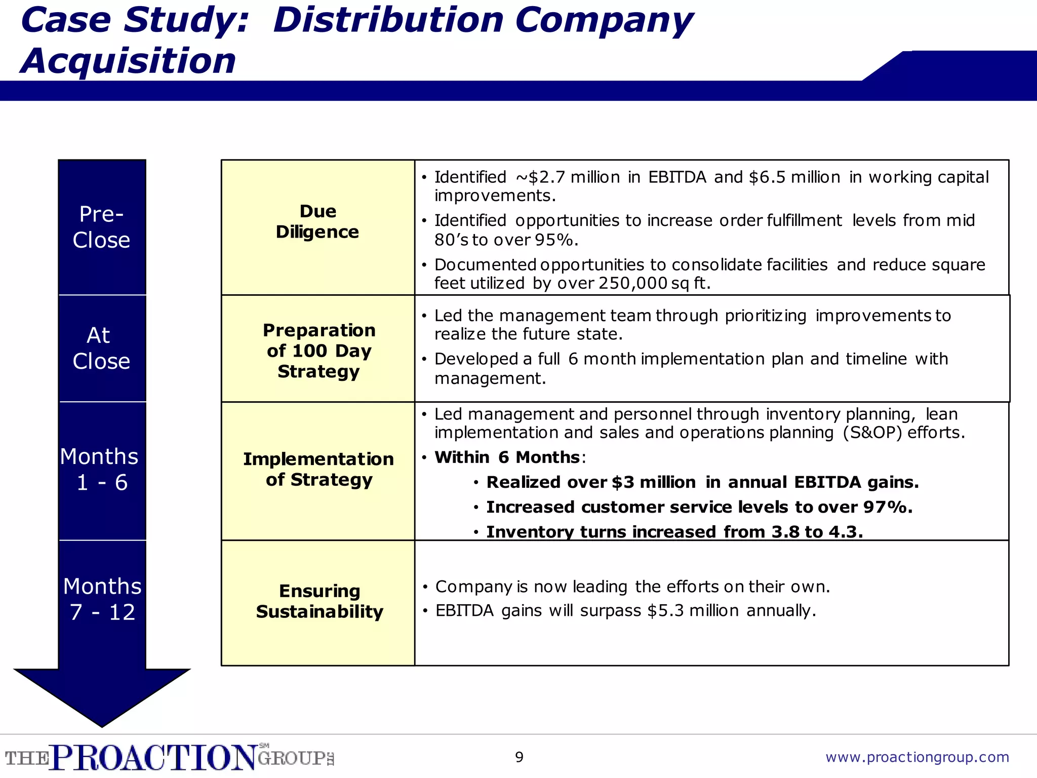 Case Study: Distribution Company
Acquisition


                             • Identified ~$2.7 million in EBITDA and $6.5 million in working capital
                               improvements.
  Pre-           Due
                             • Identified opportunities to increase order fulfillment levels from mid
              Diligence
  Close                        80’s to over 95%.
                             • Documented opportunities to consolidate facilities and reduce square
                               feet utilized by over 250,000 sq ft.

                             • Led the management team through prioritizing improvements to
   At       Preparation        realize the future state.
            of 100 Day
  Close      Strategy
                             • Developed a full 6 month implementation plan and timeline with
                               management.

                             • Led management and personnel through inventory planning, lean
                               implementation and sales and operations planning (S&OP) efforts.
 Months    Implementation    • Within 6 Months:
  1-6        of Strategy           • Realized over $3 million in annual EBITDA gains.
                                   • Increased customer service levels to over 97%.
                                   • Inventory turns increased from 3.8 to 4.3.


  Months      Ensuring       • Company is now leading the efforts on their own.
  7 - 12    Sustainability   • EBITDA gains will surpass $5.3 million annually.




                                         9                                       www.proactiongroup.com
 