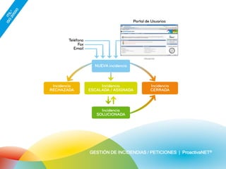 Proactivanet Interface ProactivaNet | PDF
