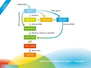 Proactivanet Interface ProactivaNet | PDF