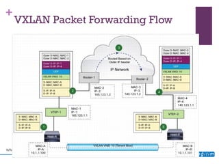+ 
VXLAN Packet Forwarding Flow  