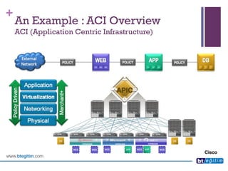+ 
An Example : ACI OverviewACI (Application Centric Infrastructure)  